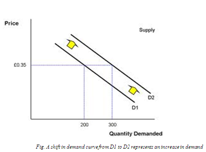Shift in Demand Curve Assignment Help