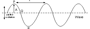 Properties of Wave Assignment Help