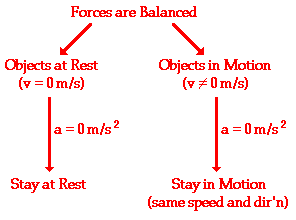 Newton's First Law of Motion Assignment Help