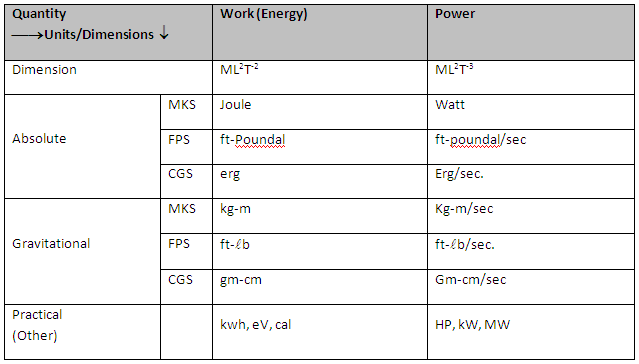 Units for Work, Power and Energy