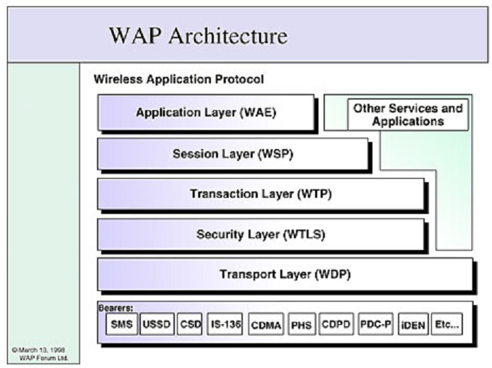 1003_WAP Architecture.png