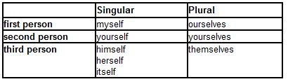 1004_What are reflexive pronouns.jpg