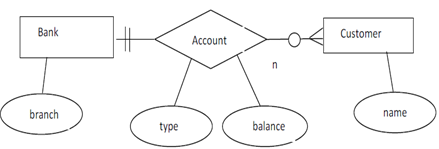 1007_Draw E-R diagram for the given situation.png