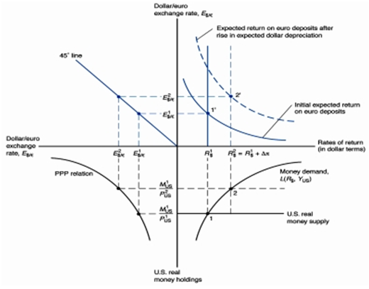 1010_Discuss the foreign exchange market equilibrium.png