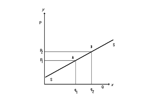 1016_movement along supply curve.png