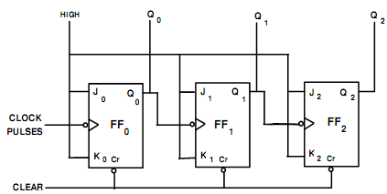 101_xplain the working of a three bit binary ripple counter.png