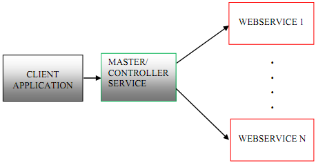 1022_Develop and test a Web services based application.png