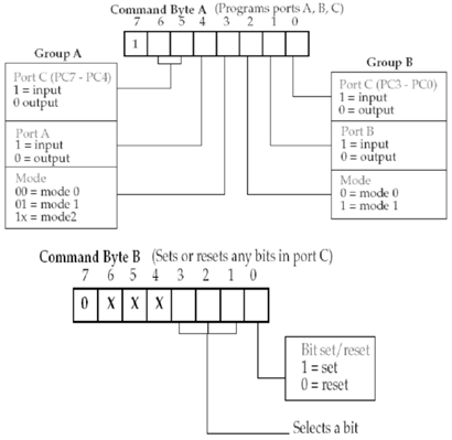 1026_How is 8255 Programmable Peripheral Interface configured.png