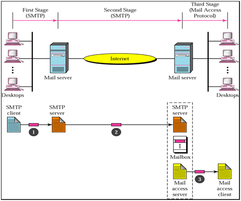 Mail Delivery Subsystem – Résolu : mail delivery system – ELZYL