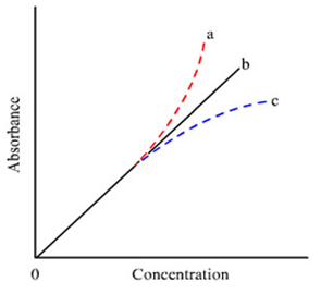 1038_Deviations from Beer-Lambert’s Law.png