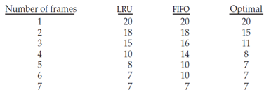 1051_How many page faults take place in LRU replacement.png