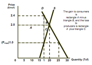 Price Control Issue Change in consumer and producer surplus from price controls, Microeconomics