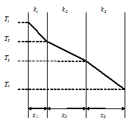 1060_Temperature profile through a composite plane wall.png