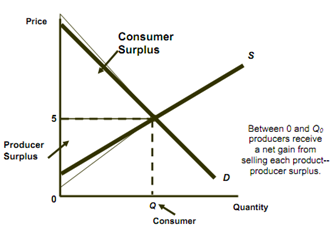 1066_consumer and producer surplus.png
