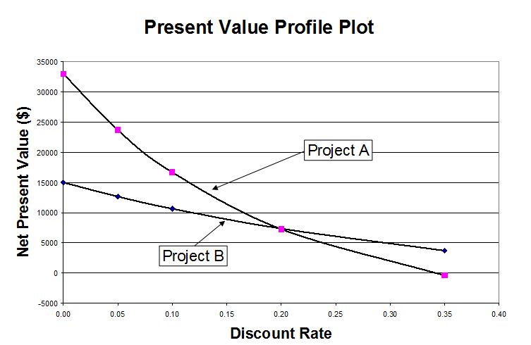 1068_Discounted Cash Flow Rate of Return of a Project.png