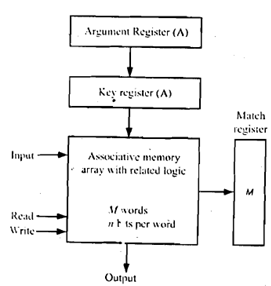 1072_Block diagram of an associative memory.png