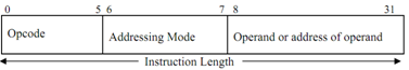 107_Show the Hypothetical Instruction Format of 32 bits.png