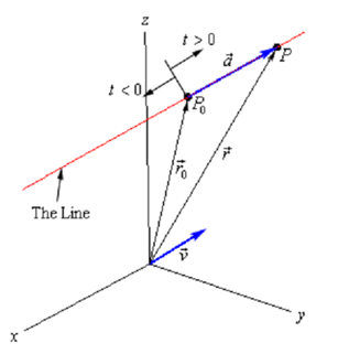 1082_Vector Form of the Equation of a Line.png