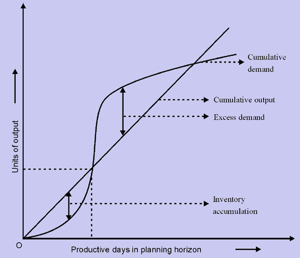 Grphical Method Examples Graphical Method for Aggregate Output Planning, Assignment Help ...