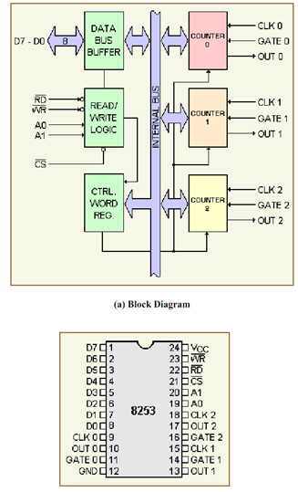 1085_I-O AND Interfacing LSI Counters.png