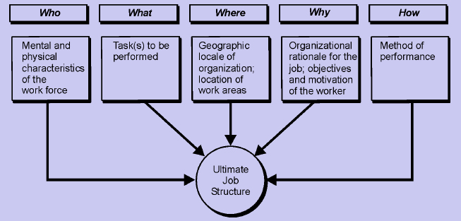 108_factors in job design.png