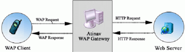 1096_WAP Gateway works.png