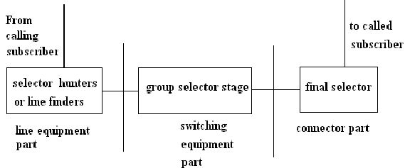109_Configuration of a step by step switching system.png