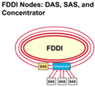 Explain FDDI media access control, Computer Networking