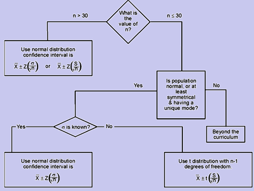 1105_flow chart for confidence interval.png