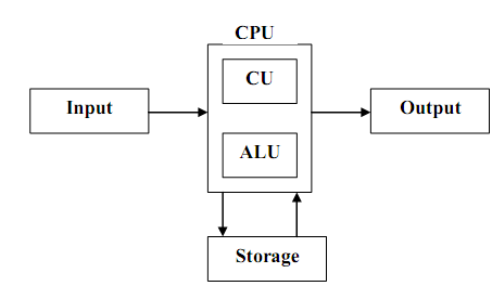 1111_COMPONENTS OF A DIGITAL COMPUTER.png