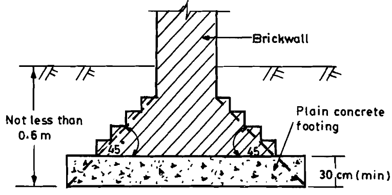 1122_Plain Concrete Footing for a Brick Wall.png