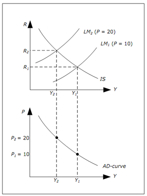 1124_Equilibrium in both the goods and in the money market.png