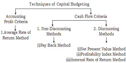 1129_Describes the methods of Capital Budgeting.png