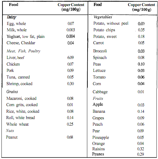 1137_Food Sources of copper.png