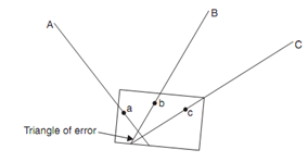 Trial And Error Method, Resection after Solving Three Point Problem ...