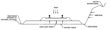 114_Drainage of the Railway Track.png