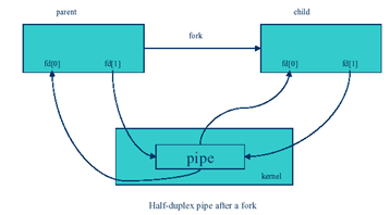 Define Pipes, UNIX/Linux Pipe, Operating System