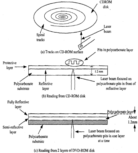 1151_Explain about CD-ROM and DVD-ROM.png