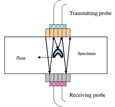 1154_A typical ultrasonic flaw detector in its transmission mode.png