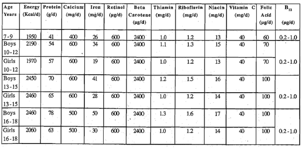 1155_Define Nutrient Needs and Recommended Dietary Intake.png