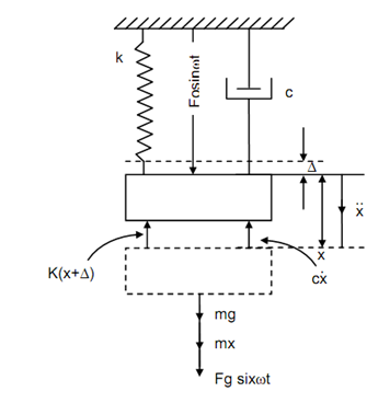 115_Analysis of Single Degree Of Freedom System for Forced Vibration.png