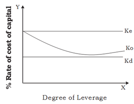 1169_Show the Graphic Presentation of Net Income Approach.png