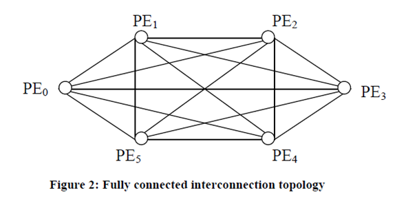 Various interconnection networks-fully connected, Computer Engineering