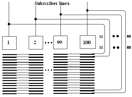 1180_Line exchange with one two-motion selector per subscriber.png