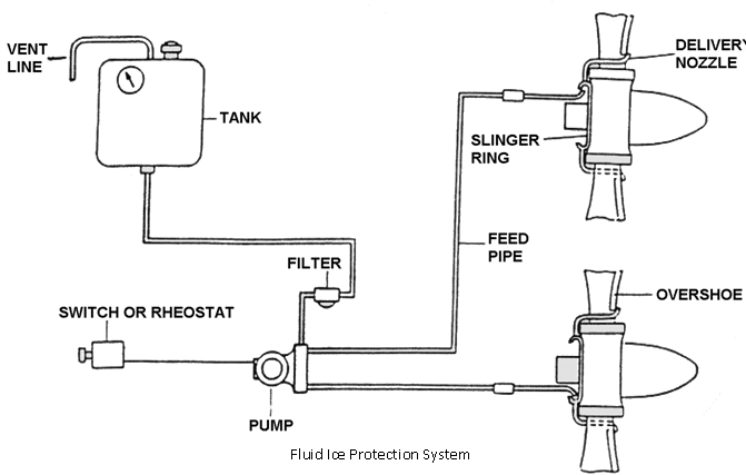 Fluid (liquid) ice protection systems, Other Engineering