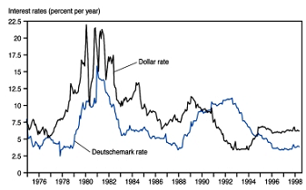 1183_Effects of German unification on Germanys interest rate.png