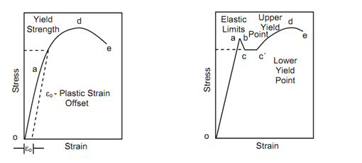 1186_Stress-Strain Diagrams for Engineering Materials 1.png