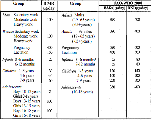 1187_Recommended Dietary Allowance for folate.png