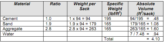 1188_Calculate the Concrete Yield in Cubic Feet per Sack of Cement.png