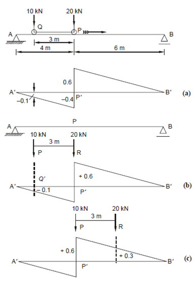 1196_Find the maximum positive and negative shear force.png